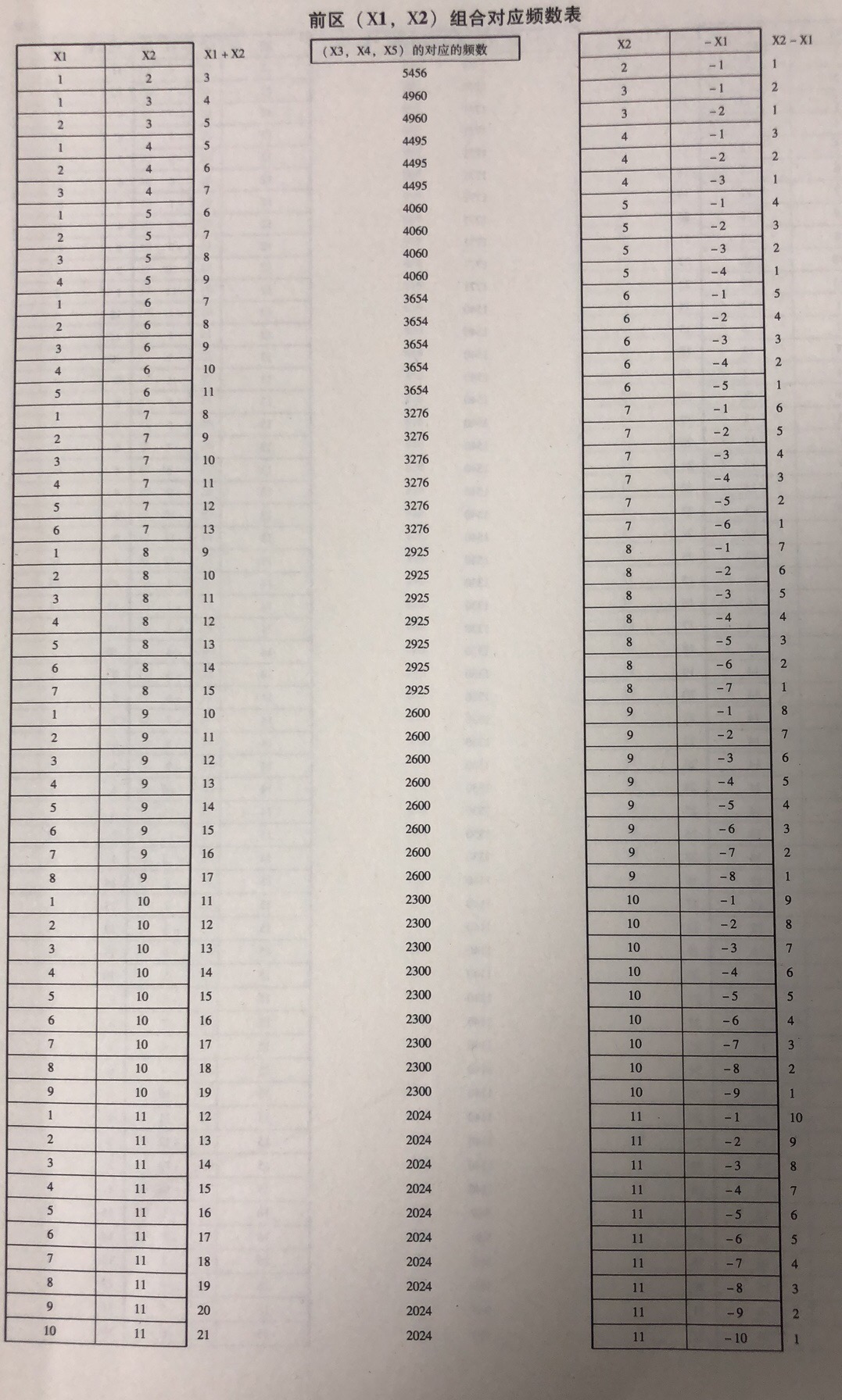 前区(X1, X2)组合的位差分布属性 前区(X1, X2)组合的位差分布属性