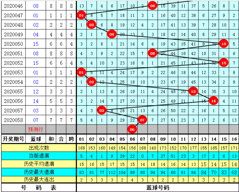 福彩双色球第20059期：防出偶数蓝球